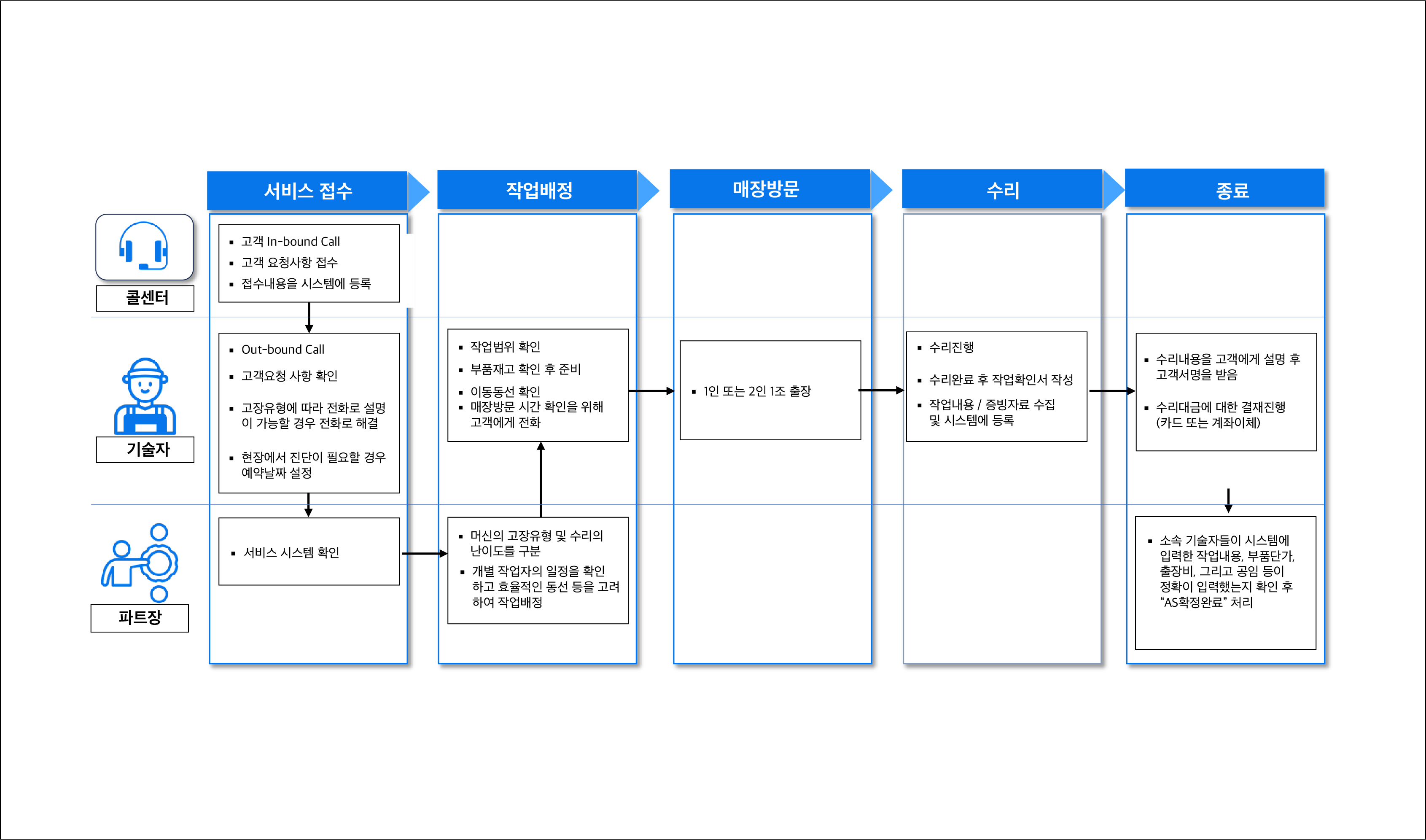 오진양행 서비스프로세스 이미지